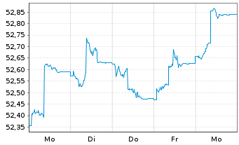 Chart Sarasin-FairInvest-Uni.-Fonds Inhaber-Anteile I - 1 Week