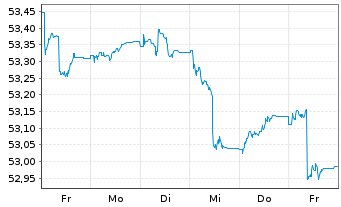 Chart Sarasin-FairInvest-Uni.-Fonds Inhaber-Anteile I - 1 Week