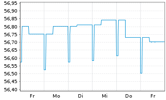 Chart HL Basisinvest FT Inhaber-Anteile - 1 Woche