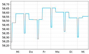 Chart HL Basisinvest FT Inhaber-Anteile - 1 Woche