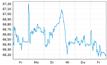 Chart HL MediumInvest FT Inhaber-Anteile - 1 Woche