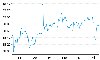 Chart HL MediumInvest FT Inhaber-Anteile - 1 Woche