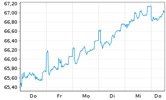 Chart HL MediumInvest FT Inhaber-Anteile - 1 Week