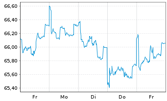 Chart HL MediumInvest FT Inhaber-Anteile - 1 Week
