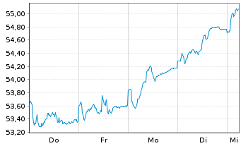 Chart HL MaxInvest FT Inhaber-Anteile - 1 semaine