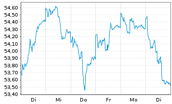 Chart HL MaxInvest FT Inhaber-Anteile - 1 Week