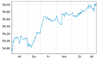 Chart HL MaxInvest FT Inhaber-Anteile - 1 Woche