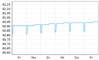 Chart Generali Geldmarkt Euro Inhaber-Anteile - 1 Week