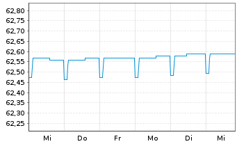 Chart Generali Geldmarkt Euro Inhaber-Anteile - 1 Week