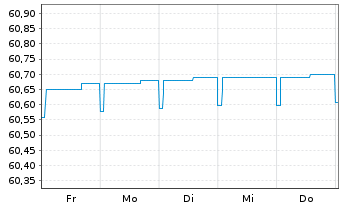 Chart Generali Geldmarkt Euro Inhaber-Anteile - 1 semaine