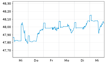 Chart DWS ESG Stiftungsfonds Inhaber-Anteile LD - 1 Week