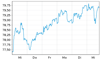 Chart LINGOHR-EUROPA-SYST.-LBB-INV. - 1 Week