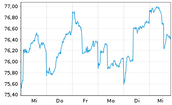 Chart Acatis Asia Pacific Pl.Fds UI - 1 semaine