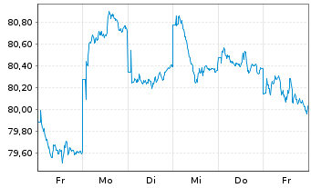 Chart UBS (D) Konzeptfds Euro.Plus Inhaber-Anteile - 1 semaine