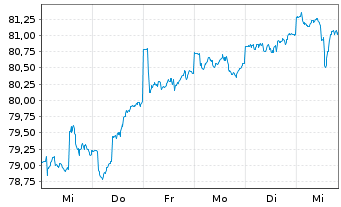 Chart UBS (D) Konzeptfds Euro.Plus Inhaber-Anteile - 1 Woche