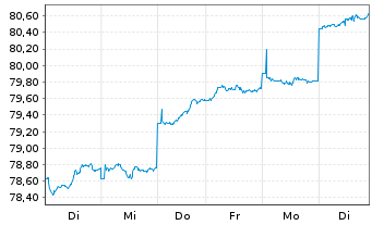 Chart UBS (D) Konzeptfds Euro.Plus Inhaber-Anteile - 1 Woche