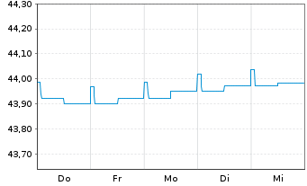 Chart Monega Short Track SGB Inhaber-Anteile A - 1 Week