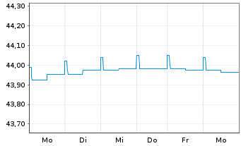 Chart Monega Short Track SGB Inhaber-Anteile A - 1 Week