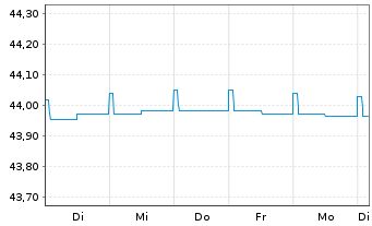Chart Monega Short Track SGB Inhaber-Anteile A - 1 semaine