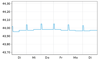 Chart Monega Short Track SGB Inhaber-Anteile A - 1 Woche