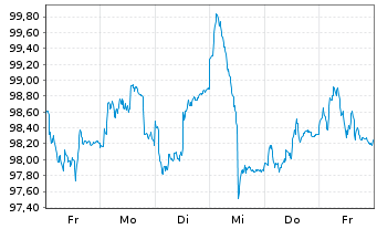 Chart Monega Germany Inhaber-Anteile - 1 semaine