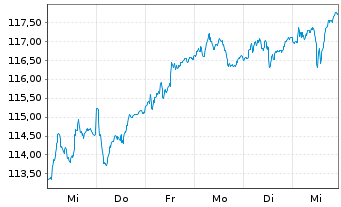 Chart Monega Germany Inhaber-Anteile - 1 Week