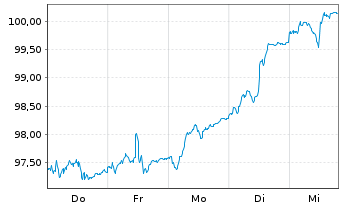 Chart Monega Germany Inhaber-Anteile - 1 Week