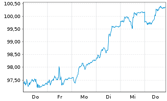 Chart Monega Germany Inhaber-Anteile - 1 semaine