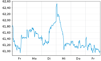 Chart Monega Euroland Inhaber-Anteile - 1 semaine