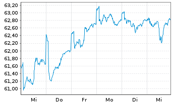 Chart Monega Euroland Inhaber-Anteile - 1 Woche