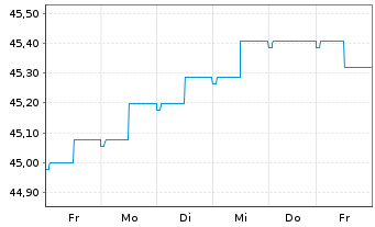 Chart Monega Euro-Bond Inhaber-Anteile - 1 Week