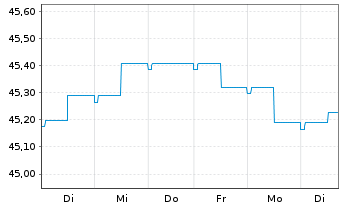 Chart Monega Euro-Bond Inhaber-Anteile - 1 Woche