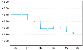 Chart Monega Euro-Bond Inhaber-Anteile - 1 semaine