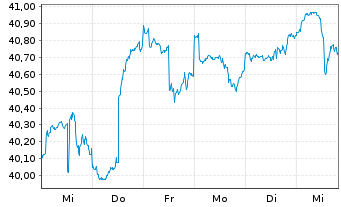 Chart Monega Chance Inhaber-Anteile - 1 semaine