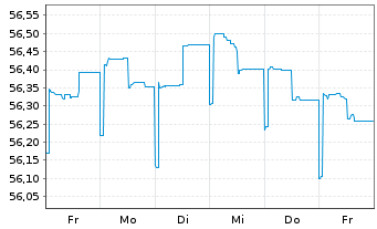 Chart Monega Ertrag Inhaber-Anteile - 1 semaine