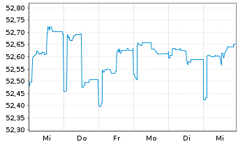 Chart Monega Ertrag Inhaber-Anteile - 1 semaine