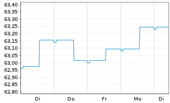 Chart LBBW RentaMax Inhaber-Anteile R - 1 semaine