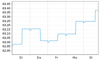 Chart LBBW RentaMax Inhaber-Anteile R - 1 Woche