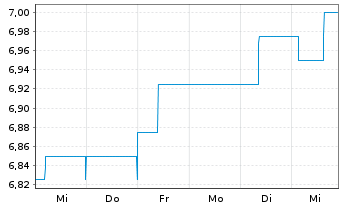 Chart InnoTec TSS AG - 1 Week