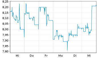 Chart CENIT AG Systemhaus - 1 semaine