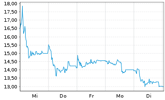 Chart CeoTronics AG - 1 semaine