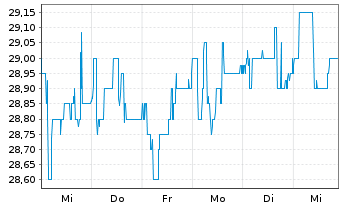 Chart ÖKOWORLD AG - 1 Week