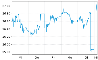 Chart CANCOM SE - 1 Week