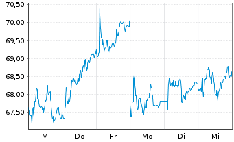 Chart Continental AG - 1 semaine