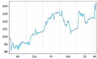 Chart CTS Eventim AG & Co. KGaA - 1 Week