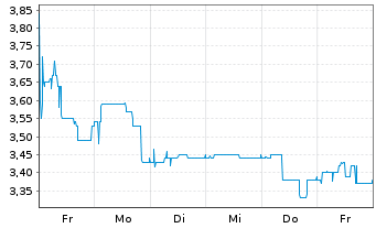 Chart Varengold Bank AG - 1 semaine