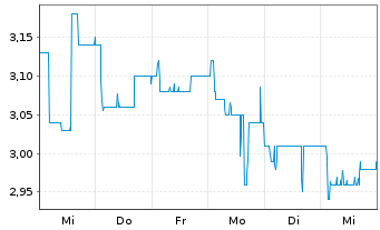 Chart Varengold Bank AG - 1 semaine