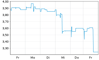 Chart Varengold Bank AG - 1 Woche
