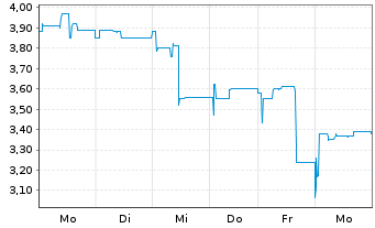 Chart Varengold Bank AG - 1 Week