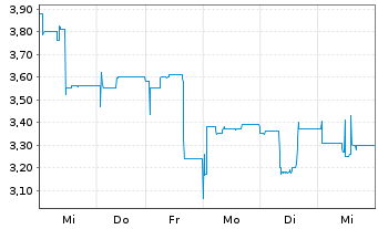 Chart Varengold Bank AG - 1 semaine